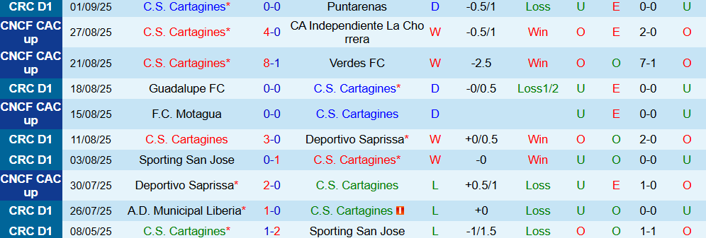Soi kèo góc Cartagines vs Herediano, 09h00 ngày 11/9 - Ảnh 1