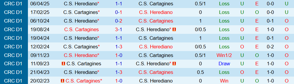 Soi kèo góc Cartagines vs Herediano, 09h00 ngày 11/9 - Ảnh 3