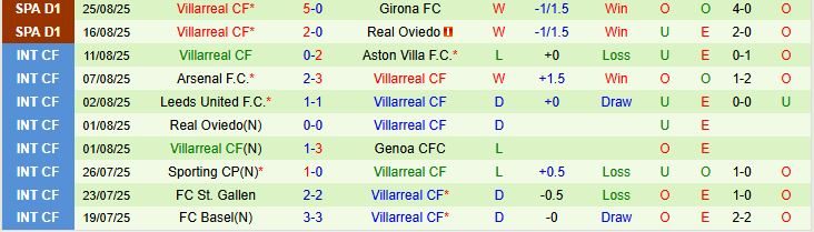 Soi kèo góc Celta Vigo vs Villarreal, 22h00 ngày 31/8 - Ảnh 3