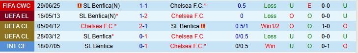 soi-keo-goc-chelsea-vs-benfica-02h00-ngay-1-10_376217 Soi kèo góc Chelsea vs Benfica, 02h00 ngày 1/10 - Ảnh 3