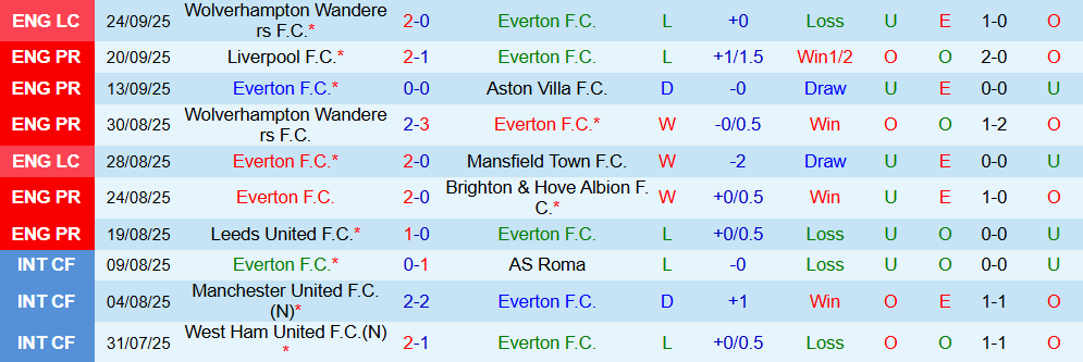 Soi kèo góc Everton vs West Ham, 02h00 ngày 30/9 - Ảnh 1