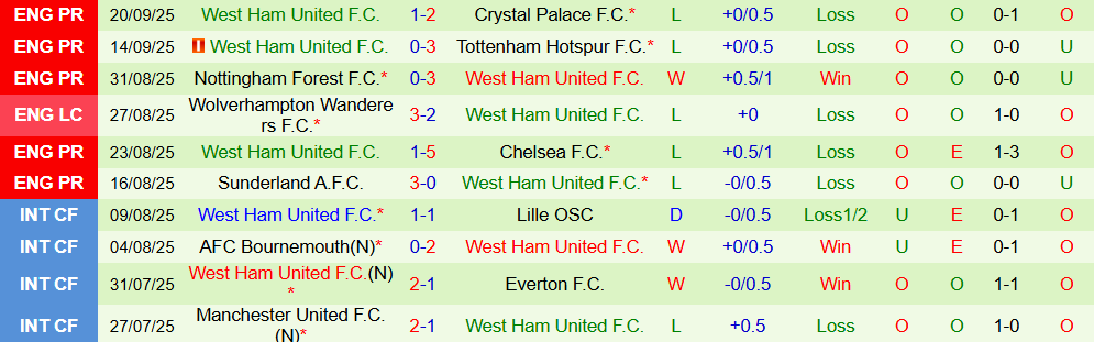 Soi kèo góc Everton vs West Ham, 02h00 ngày 30/9 - Ảnh 2