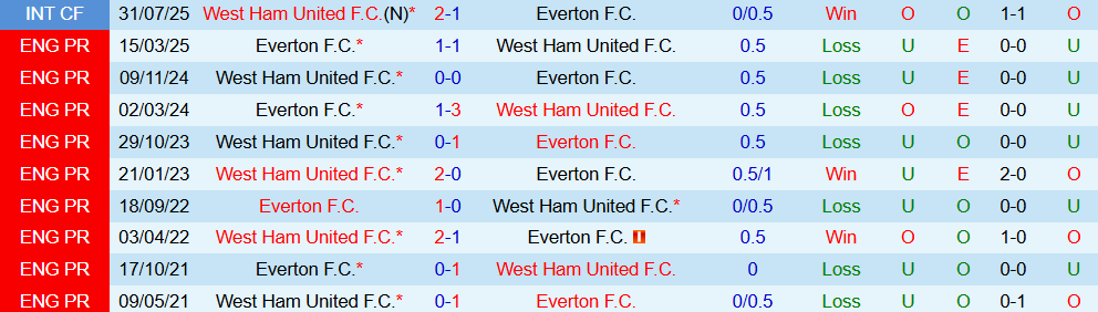 Soi kèo góc Everton vs West Ham, 02h00 ngày 30/9 - Ảnh 3