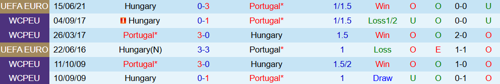 Soi kèo góc Hungary vs Bồ Đào Nha, 01h45 ngày 10/9 - Ảnh 3