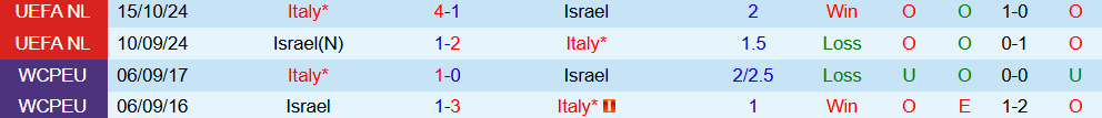 Soi kèo góc Israel vs Italia, 01h45 ngày 9/9 - Ảnh 1