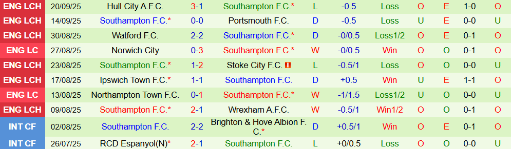 soi-keo-goc-liverpool-vs-southampton-2h00-ngay-24-9_373614 Soi kèo góc Liverpool vs Southampton, 2h00 ngày 24/9 - Ảnh 2