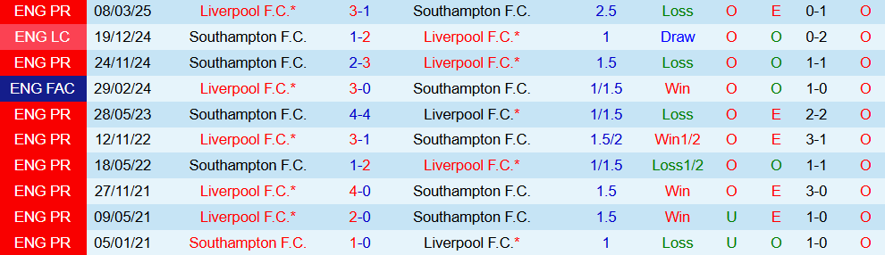 soi-keo-goc-liverpool-vs-southampton-2h00-ngay-24-9_373615 Soi kèo góc Liverpool vs Southampton, 2h00 ngày 24/9 - Ảnh 3