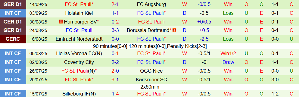Soi kèo góc Stuttgart vs St. Pauli, 01h30 ngày 20/9 - Ảnh 2