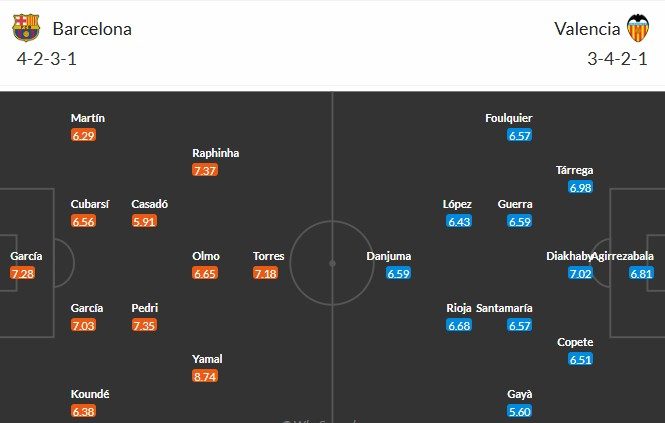 Soi kèo phạt góc Barcelona vs Valencia, 2h ngày 15/09 - Ảnh 3