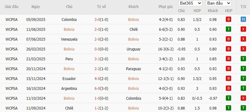 soi-keo-phat-goc-bolivia-vs-brazil-6h30-ngay-10-09_92604 Soi kèo phạt góc Bolivia vs Brazil, 6h30 ngày 10/09 - Ảnh 2