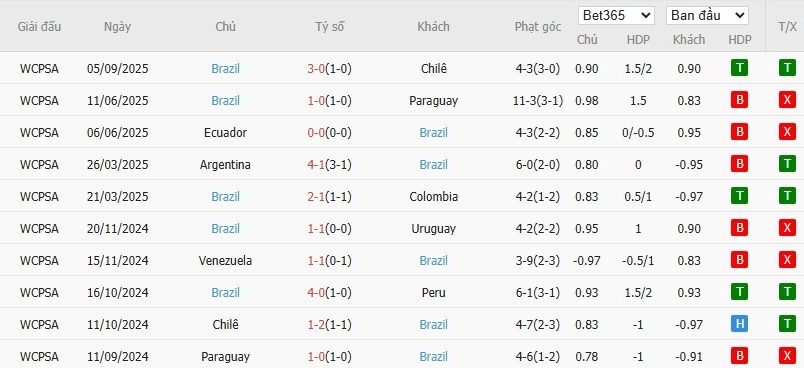 soi-keo-phat-goc-bolivia-vs-brazil-6h30-ngay-10-09_92605 Soi kèo phạt góc Bolivia vs Brazil, 6h30 ngày 10/09 - Ảnh 3