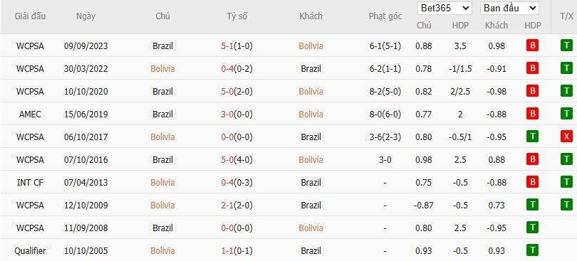 soi-keo-phat-goc-bolivia-vs-brazil-6h30-ngay-10-09_92606 Soi kèo phạt góc Bolivia vs Brazil, 6h30 ngày 10/09 - Ảnh 4