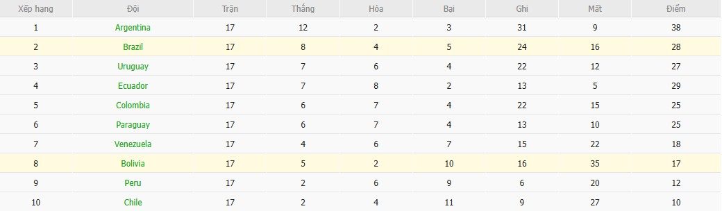 soi-keo-phat-goc-bolivia-vs-brazil-6h30-ngay-10-09_92607 Soi kèo phạt góc Bolivia vs Brazil, 6h30 ngày 10/09 - Ảnh 5