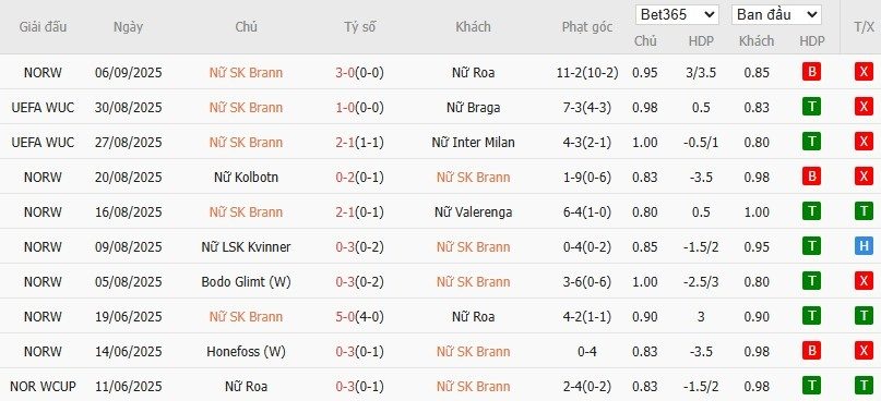 Soi kèo phạt góc Nữ Brann vs Nữ MU, 0h ngày 12/09 - Ảnh 2