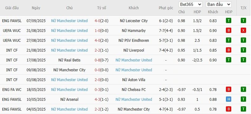 Soi kèo phạt góc Nữ Brann vs Nữ MU, 0h ngày 12/09 - Ảnh 3