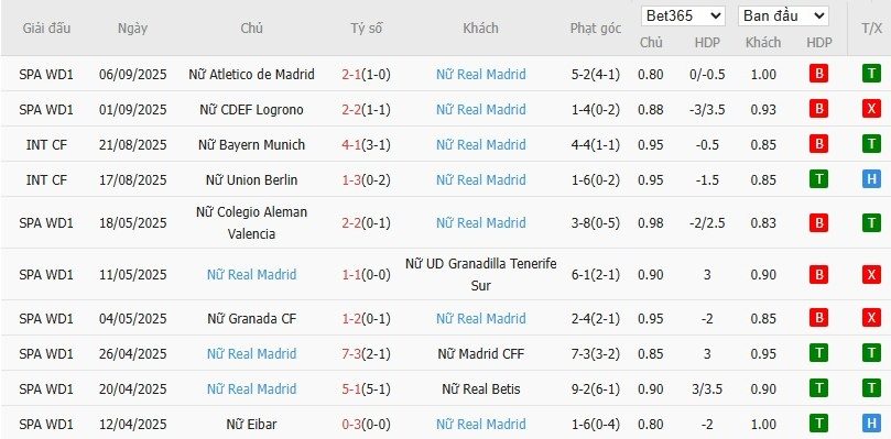 soi-keo-phat-goc-nu-frankfurt-vs-nu-real-madrid-0h-ngay-12-09_92882 Soi kèo phạt góc Nữ Frankfurt vs Nữ Real Madrid, 0h ngày 12/09 - Ảnh 3