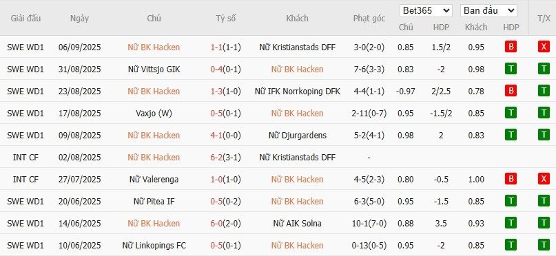 Soi kèo phạt góc Nữ Hacken vs Nữ Atletico Madrid, 0h ngày 12/09 - Ảnh 2