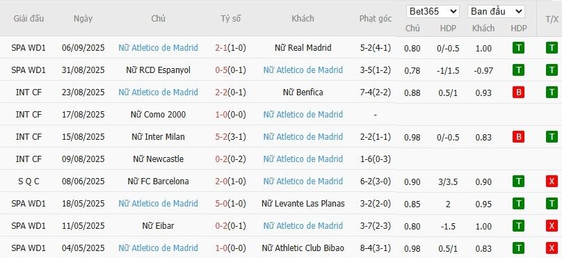Soi kèo phạt góc Nữ Hacken vs Nữ Atletico Madrid, 0h ngày 12/09 - Ảnh 3