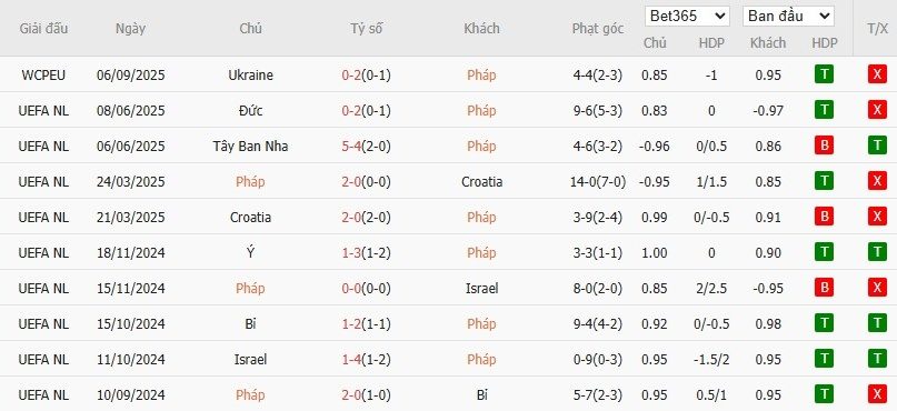 Soi kèo phạt góc Pháp vs Iceland, 1h45 ngày 10/09 - Ảnh 2