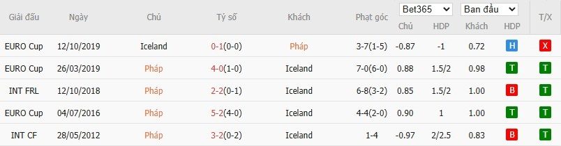 Soi kèo phạt góc Pháp vs Iceland, 1h45 ngày 10/09 - Ảnh 4