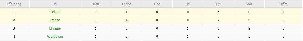 Soi kèo phạt góc Pháp vs Iceland, 1h45 ngày 10/09 - Ảnh 5