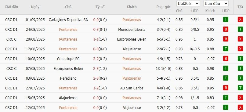 Soi kèo phạt góc Puntarenas vs Deportivo Saprissa, 8h ngày 11/09 - Ảnh 2