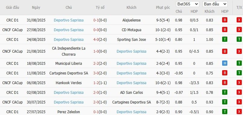 Soi kèo phạt góc Puntarenas vs Deportivo Saprissa, 8h ngày 11/09 - Ảnh 3
