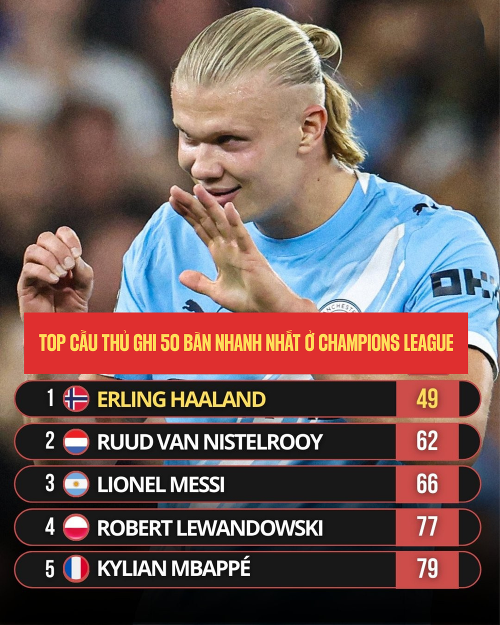 Haaland xác lập cột mốc lịch sử, xếp trên Messi và Mbappe ở Champions League - Ảnh 1. Haaland xác lập cột mốc lịch sử, xếp trên Messi và Mbappe ở Champions League - Ảnh 1.