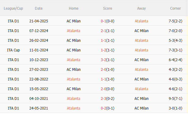 Nhận định Atalanta vs AC Milan (2h45 ngày 2910) Khó lường 5