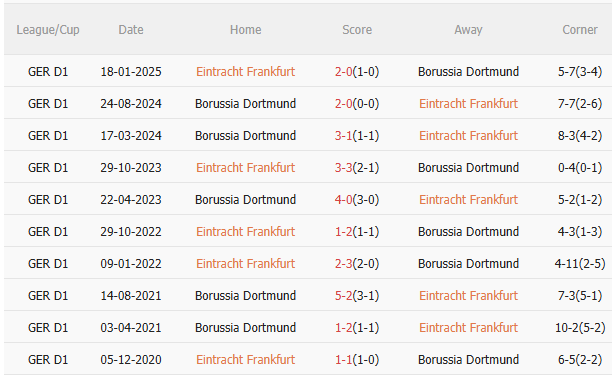 Nhận định Frankfurt vs Dortmund (0h30 ngày 2910) Chờ mưa bàn thắng 5