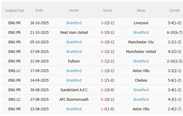 Nhận định Grimsby vs Brentford (2h45 ngày 2910) Liệu có thêm câu chuyện cổ tích 4