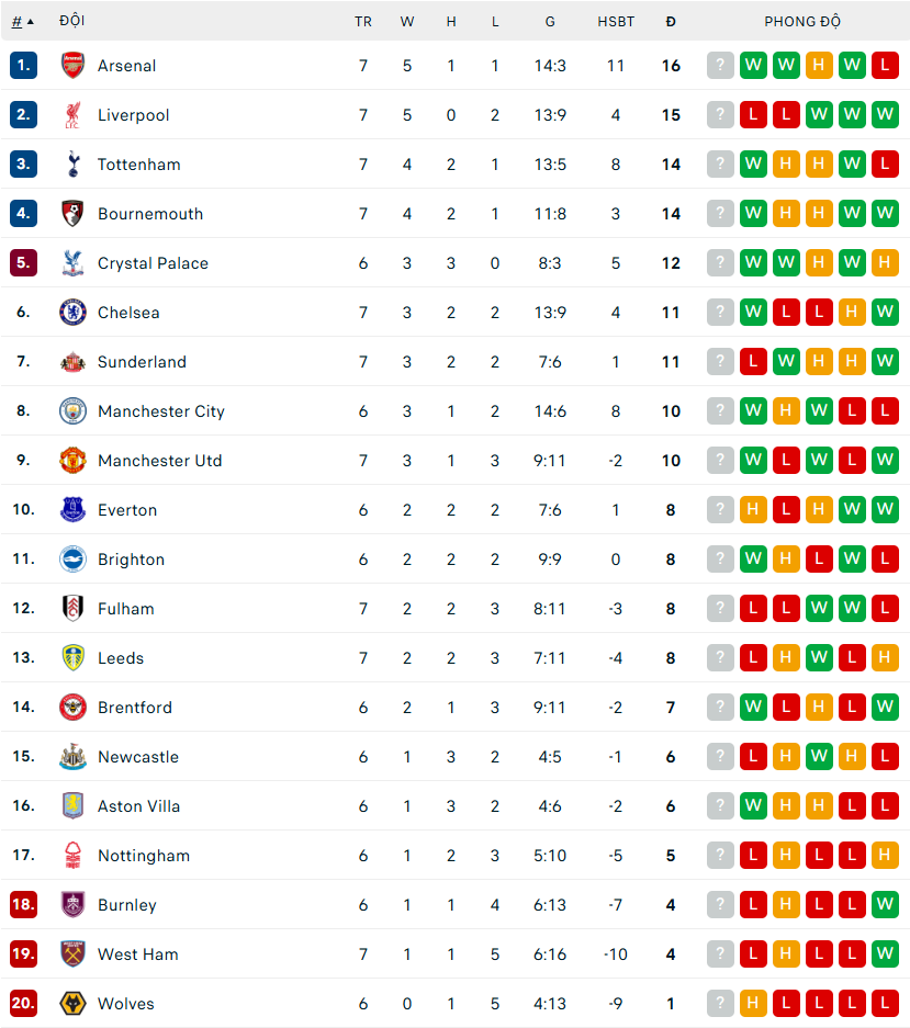 Chelsea đánh bại Liverpool kịch tính, Arsenal chiếm ngôi đầu bảng - Ảnh 2. Chelsea đánh bại Liverpool kịch tính, Arsenal chiếm ngôi đầu bảng - Ảnh 2.