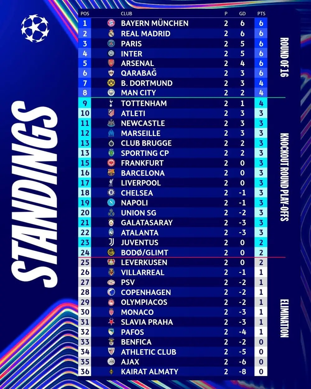 Arsenal toàn thắng, Man City mất điểm đáng tiếc ở Champions League - Ảnh 3.