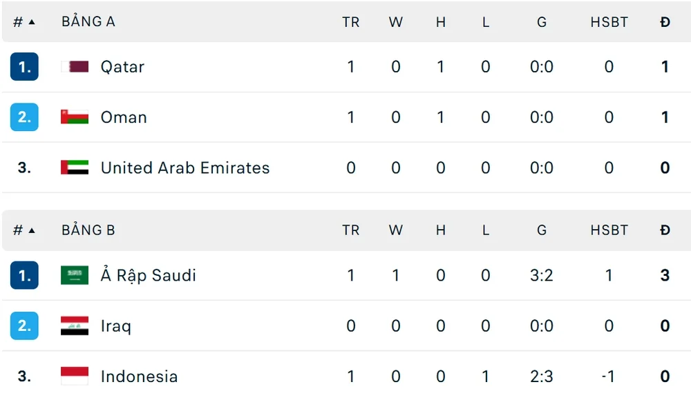 Indonesia thua đau Saudi Arabia trong trận cầu kịch tính có 3 quả phạt đền, 1 thẻ đỏ - Ảnh 4. Indonesia thua đau Saudi Arabia trong trận cầu kịch tính có 3 quả phạt đền, 1 thẻ đỏ - Ảnh 4.