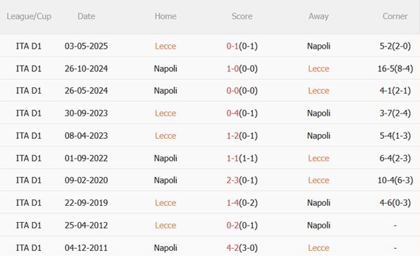 Nhận định Lecce vs Napoli (00h30 ngày 2910) Kiếm 3 điểm tại Via del Mare 3