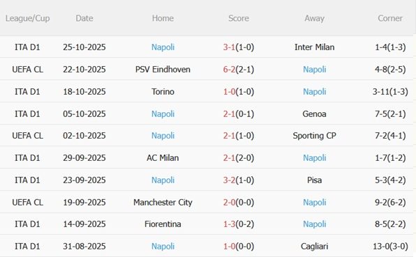 Nhận định Lecce vs Napoli (00h30 ngày 2910) Kiếm 3 điểm tại Via del Mare 5