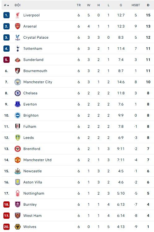 TRỰC TIẾP bóng đá MU vs Sunderland 21h00 hôm nay, Ngoại hạng Anh vòng 7 - Ảnh 3.