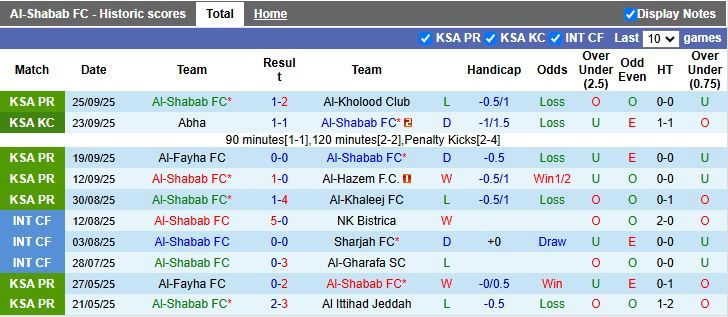 Nhận định, Soi kèo Al-Shabab vs Al-Nahda 00h00 ngày 2/10: Khó phân thắng bại - Ảnh 1