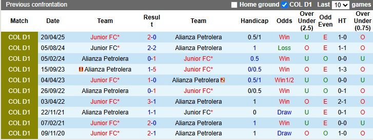 Nhận định, soi kèo Alianza Petrolera vs Junior, 4h10 ngày 13/10: Chia điểm - Ảnh 3