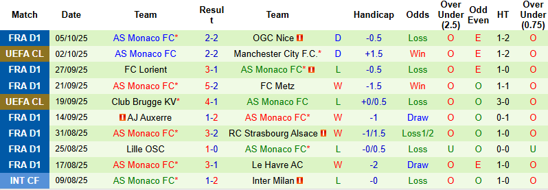 Nhận định, soi kèo Angers vs AS Monaco, 0h00 ngày 19/10: Thay tướng đổi vận - Ảnh 3