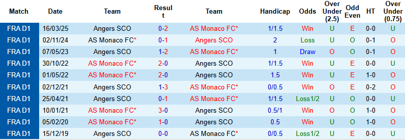 Nhận định, soi kèo Angers vs AS Monaco, 0h00 ngày 19/10: Thay tướng đổi vận - Ảnh 4