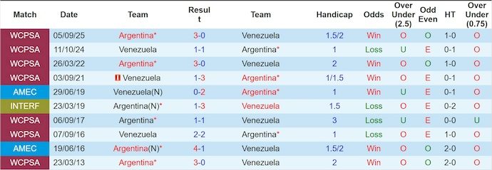 Nhận định, soi kèo Argentina vs Venezuela, 7h00 ngày 11/10: Khẳng định đẳng cấp - Ảnh 4