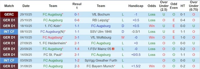 nhan-dinh-soi-keo-augsburg-vs-dortmund-2h30-ngay-1-11-noi-tiep-mach-thang_385383 Nhận định, soi kèo Augsburg vs Dortmund, 2h30 ngày 1/11: Nối tiếp mạch thắng - Ảnh 2