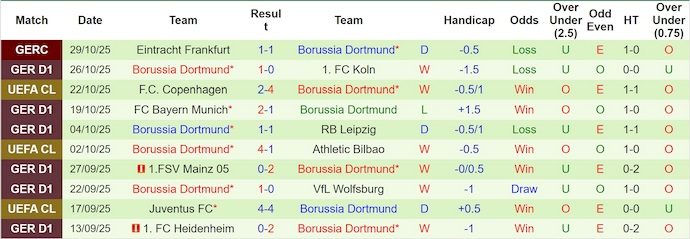 nhan-dinh-soi-keo-augsburg-vs-dortmund-2h30-ngay-1-11-noi-tiep-mach-thang_385384 Nhận định, soi kèo Augsburg vs Dortmund, 2h30 ngày 1/11: Nối tiếp mạch thắng - Ảnh 3