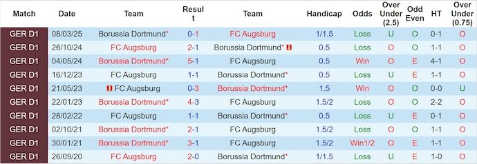 nhan-dinh-soi-keo-augsburg-vs-dortmund-2h30-ngay-1-11-noi-tiep-mach-thang_385385 Nhận định, soi kèo Augsburg vs Dortmund, 2h30 ngày 1/11: Nối tiếp mạch thắng - Ảnh 4