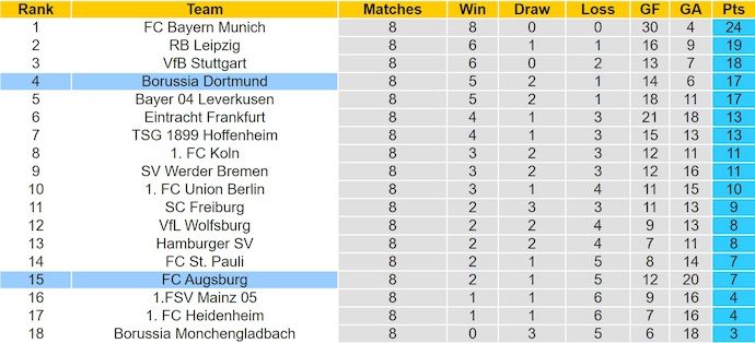nhan-dinh-soi-keo-augsburg-vs-dortmund-2h30-ngay-1-11-noi-tiep-mach-thang_385386 Nhận định, soi kèo Augsburg vs Dortmund, 2h30 ngày 1/11: Nối tiếp mạch thắng - Ảnh 5