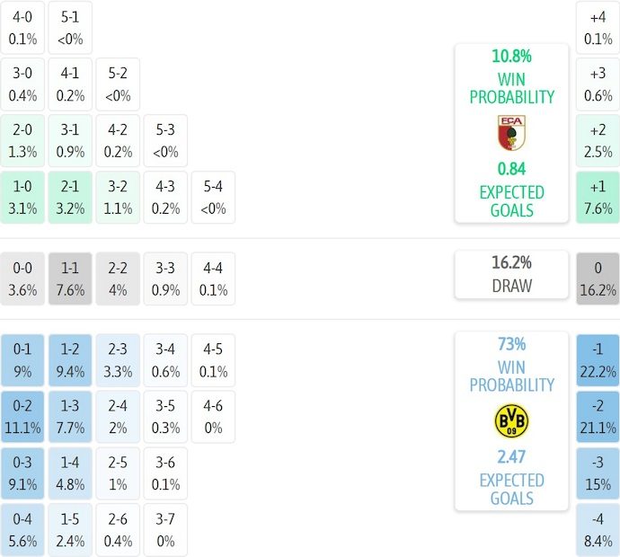 nhan-dinh-soi-keo-augsburg-vs-dortmund-2h30-ngay-1-11-noi-tiep-mach-thang_385389 Nhận định, soi kèo Augsburg vs Dortmund, 2h30 ngày 1/11: Nối tiếp mạch thắng - Ảnh 8