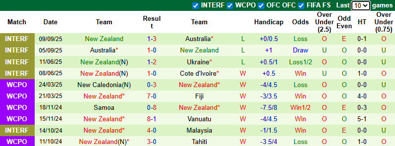 nhan-dinh-soi-keo-ba-lan-vs-new-zealand-1h45-ngay-10-10-dai-bang-tung-canh_378995 Nhận định, soi kèo Ba Lan vs New Zealand, 1h45 ngày 10/10: Đại bàng tung cánh - Ảnh 3