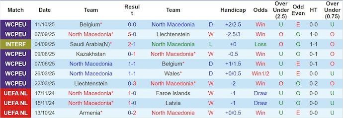 Nhận định, soi kèo Bắc Macedonia vs Kazakhstan, 1h45 ngày 14/10: Giữ vững ngôi đầu - Ảnh 2