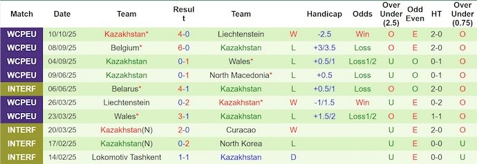 Nhận định, soi kèo Bắc Macedonia vs Kazakhstan, 1h45 ngày 14/10: Giữ vững ngôi đầu - Ảnh 3